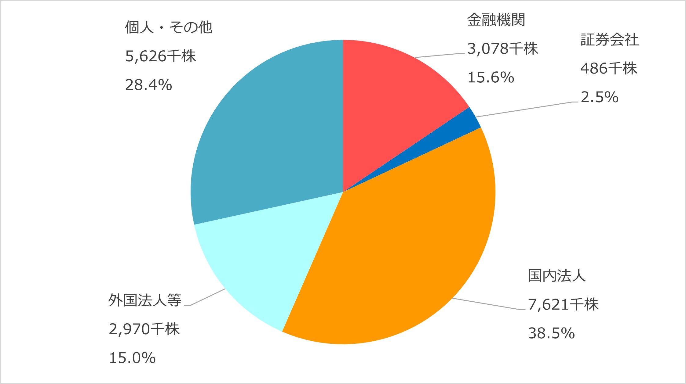 所有者別分布状況