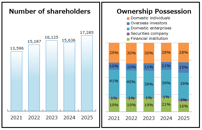 Share and Shareholders